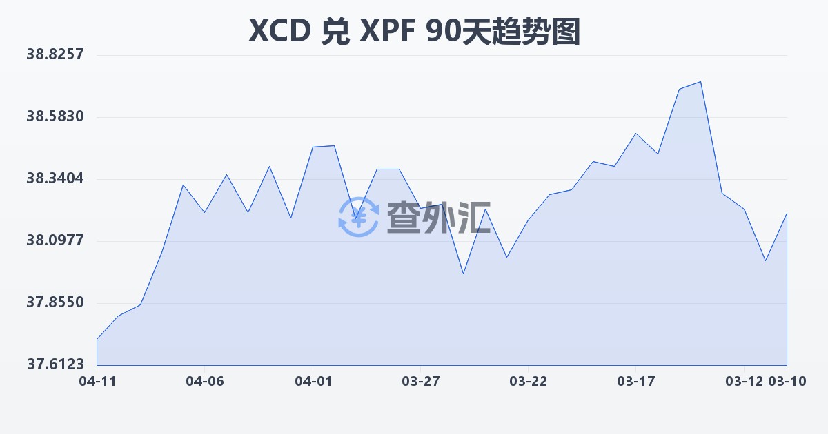 东加勒比元兑太平洋法郎(XCD/XPF)近90天汇率走势图