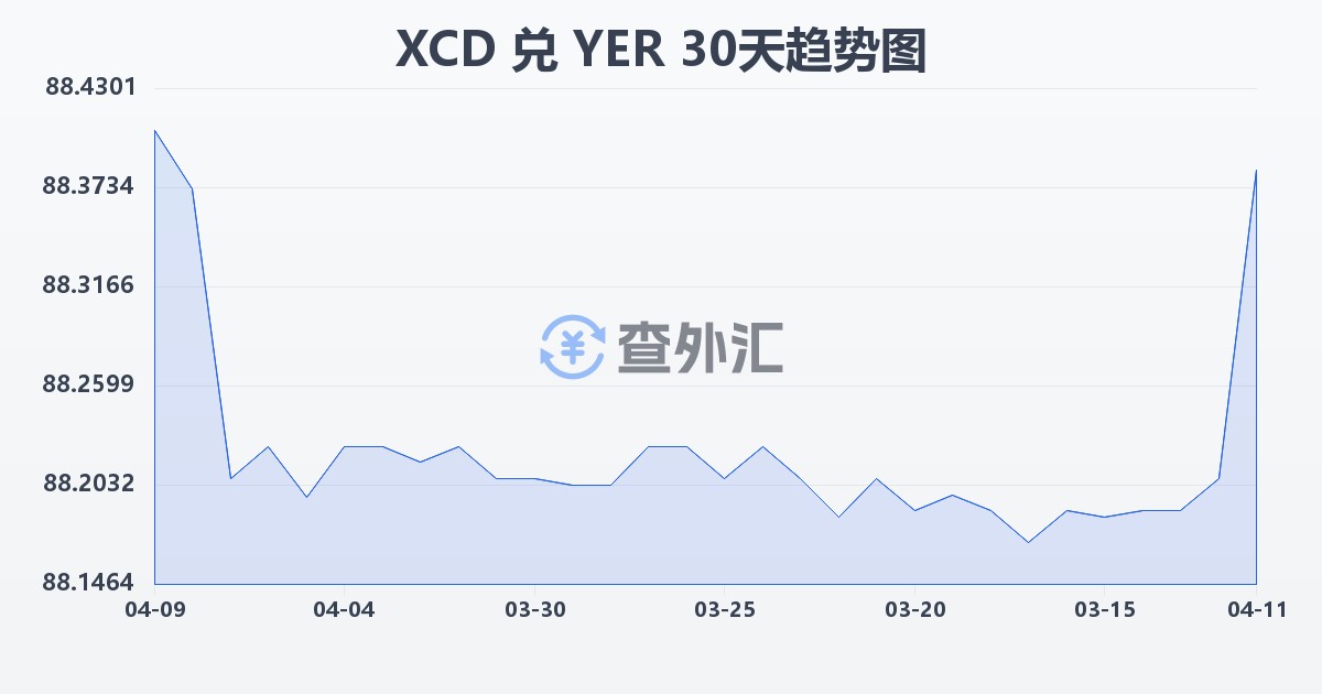 东加勒比元兑也门里亚尔(XCD/YER)近30天汇率走势图