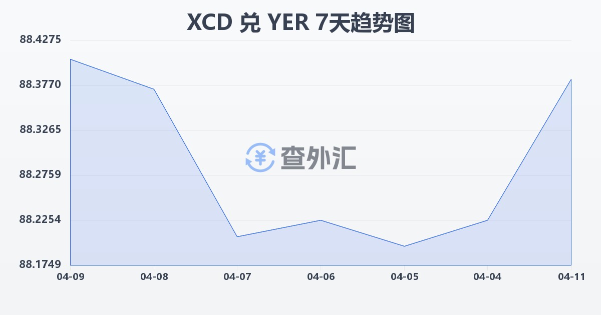 东加勒比元兑也门里亚尔(XCD/YER)近7天汇率走势图