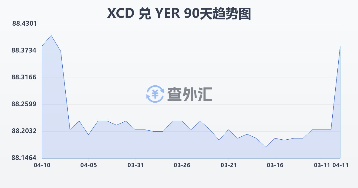 东加勒比元兑也门里亚尔(XCD/YER)近90天汇率走势图