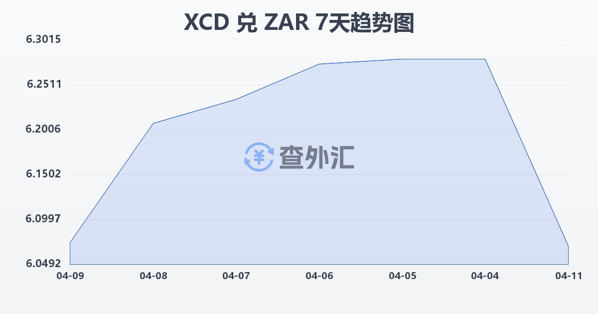 东加勒比元兑南非兰特(XCD/ZAR)近7天汇率走势图