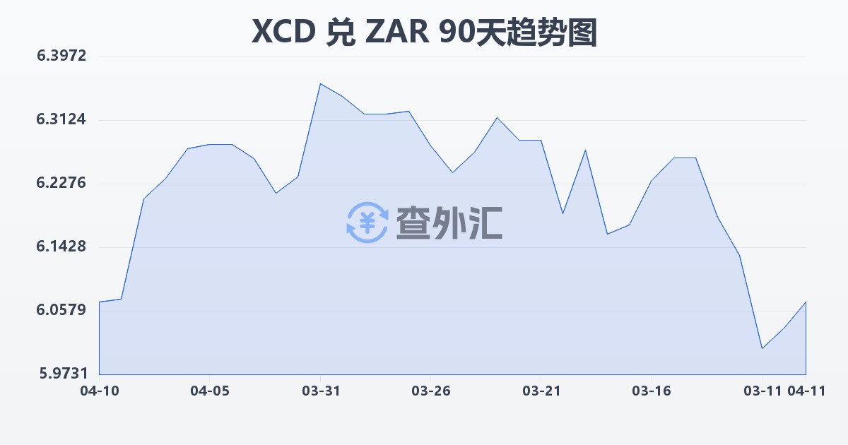 东加勒比元兑南非兰特(XCD/ZAR)近90天汇率走势图