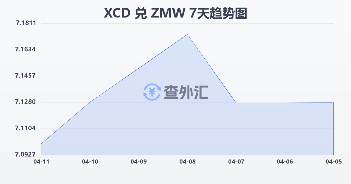 东加勒比元兑赞比亚克瓦查(XCD/ZMW)近7天汇率走势图