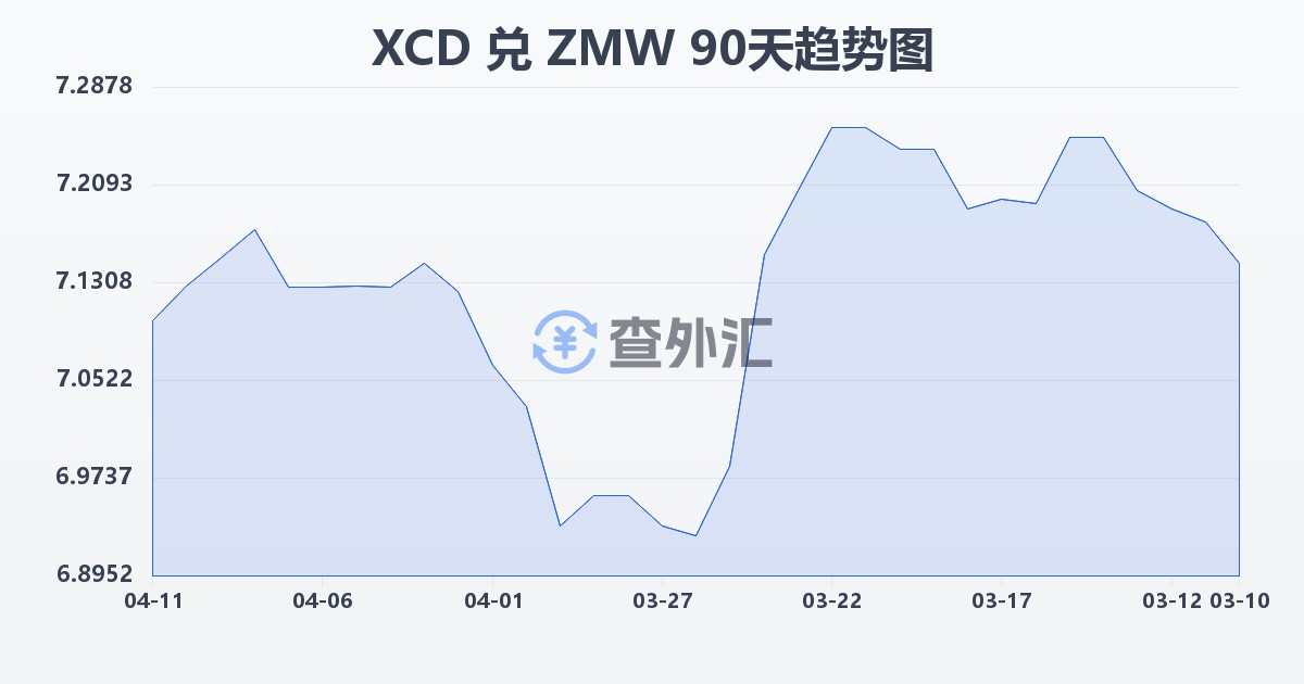 东加勒比元兑赞比亚克瓦查(XCD/ZMW)近90天汇率走势图