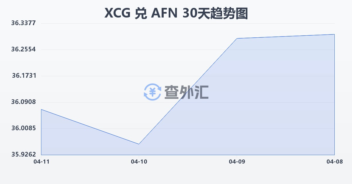 加勒比盾兑阿富汗尼(XCG/AFN)近30天汇率走势图