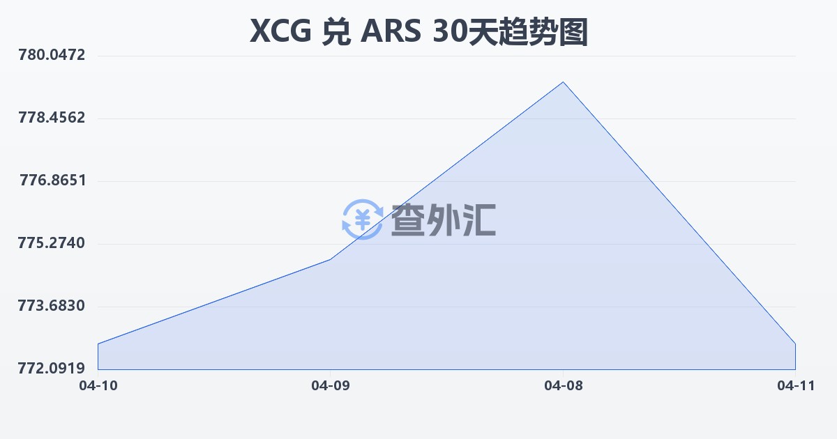 加勒比盾兑阿根廷比索(XCG/ARS)近30天汇率走势图
