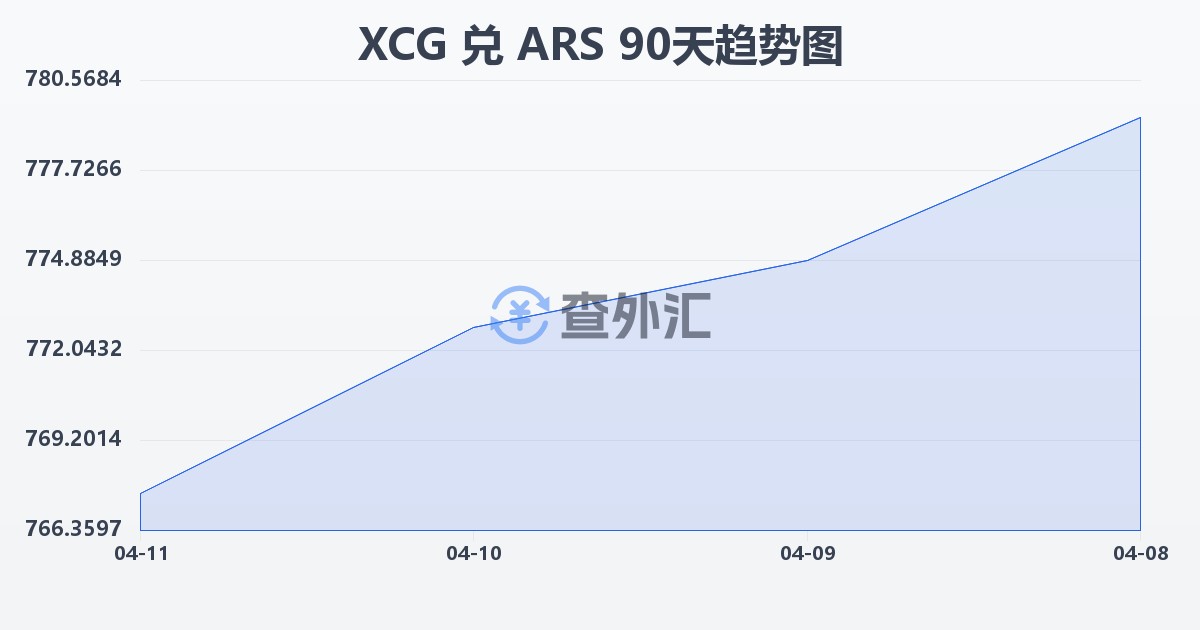 加勒比盾兑阿根廷比索(XCG/ARS)近90天汇率走势图