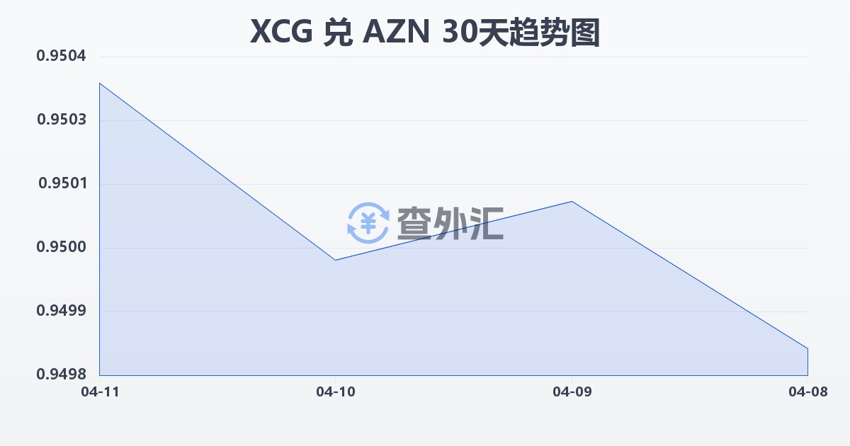 加勒比盾兑阿塞拜疆马纳特(XCG/AZN)近30天汇率走势图