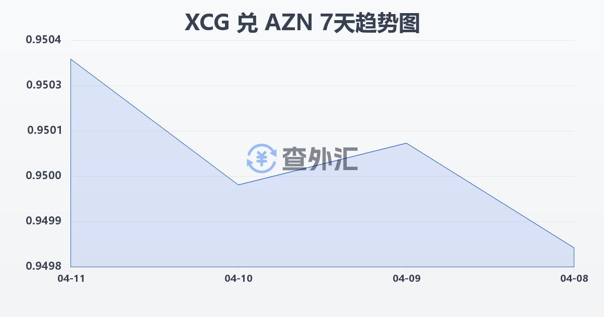 加勒比盾兑阿塞拜疆马纳特(XCG/AZN)近7天汇率走势图