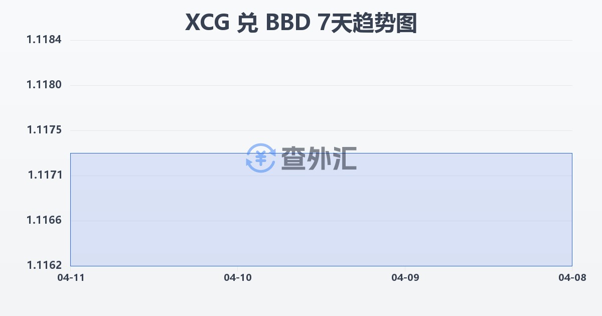 加勒比盾兑巴巴多斯元(XCG/BBD)近7天汇率走势图