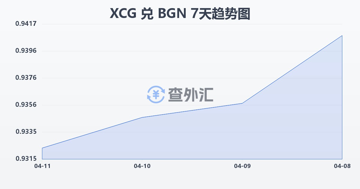加勒比盾兑保加利亚列弗(XCG/BGN)近7天汇率走势图