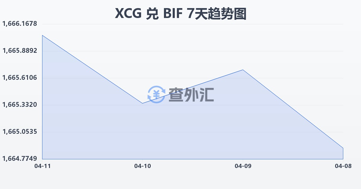 加勒比盾兑布隆迪法郎(XCG/BIF)近7天汇率走势图