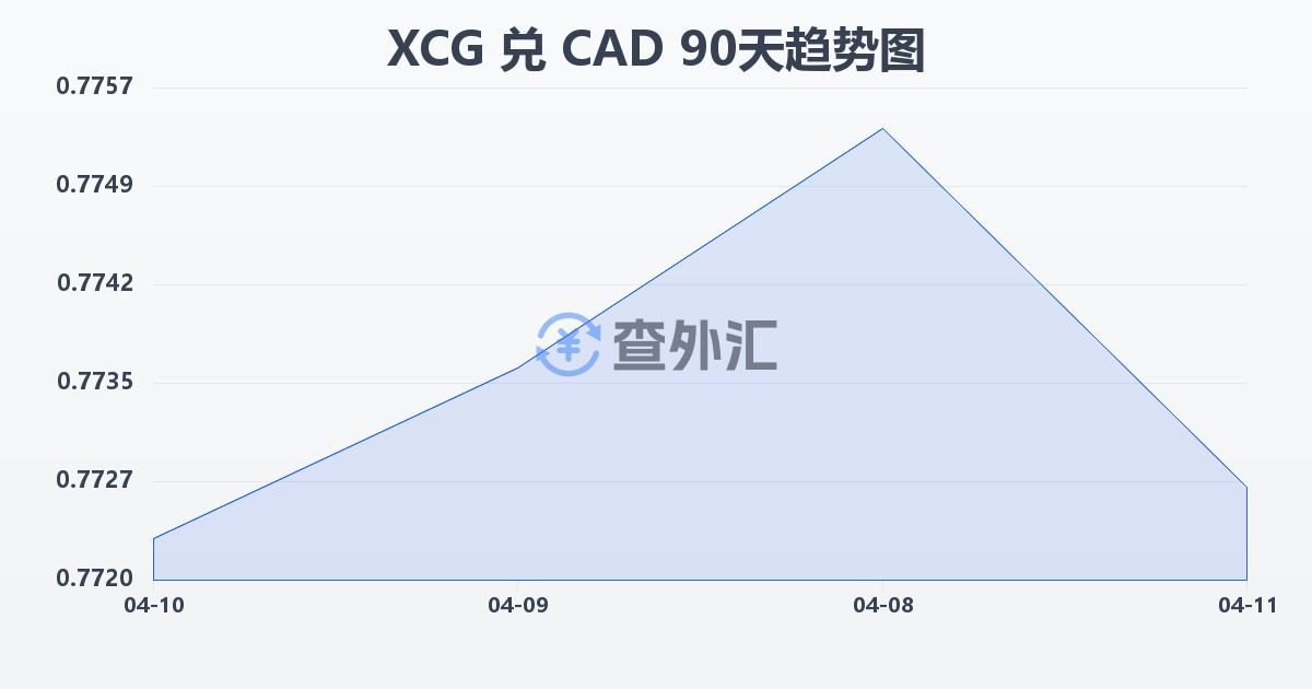 加勒比盾兑加拿大元(XCG/CAD)近90天汇率走势图