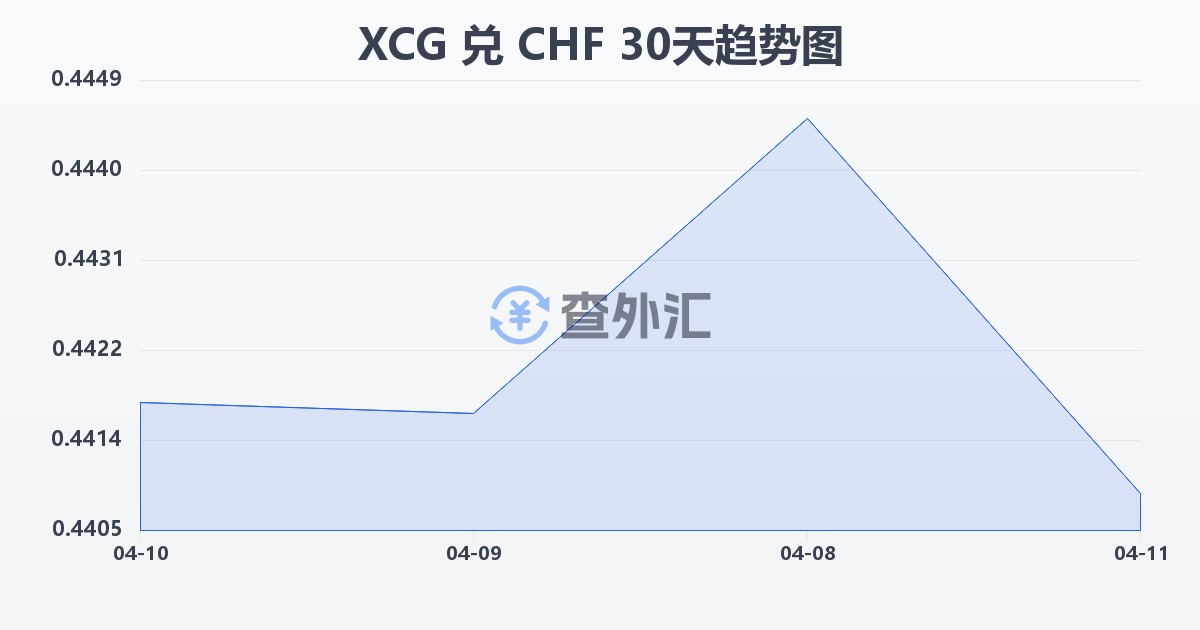 加勒比盾兑瑞士法郎(XCG/CHF)近30天汇率走势图