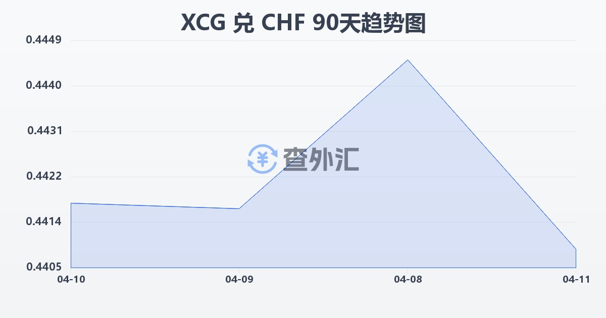 加勒比盾兑瑞士法郎(XCG/CHF)近90天汇率走势图