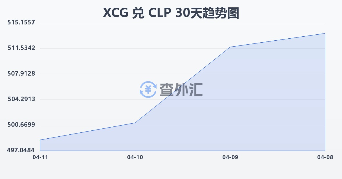 加勒比盾兑智利比索(XCG/CLP)近30天汇率走势图