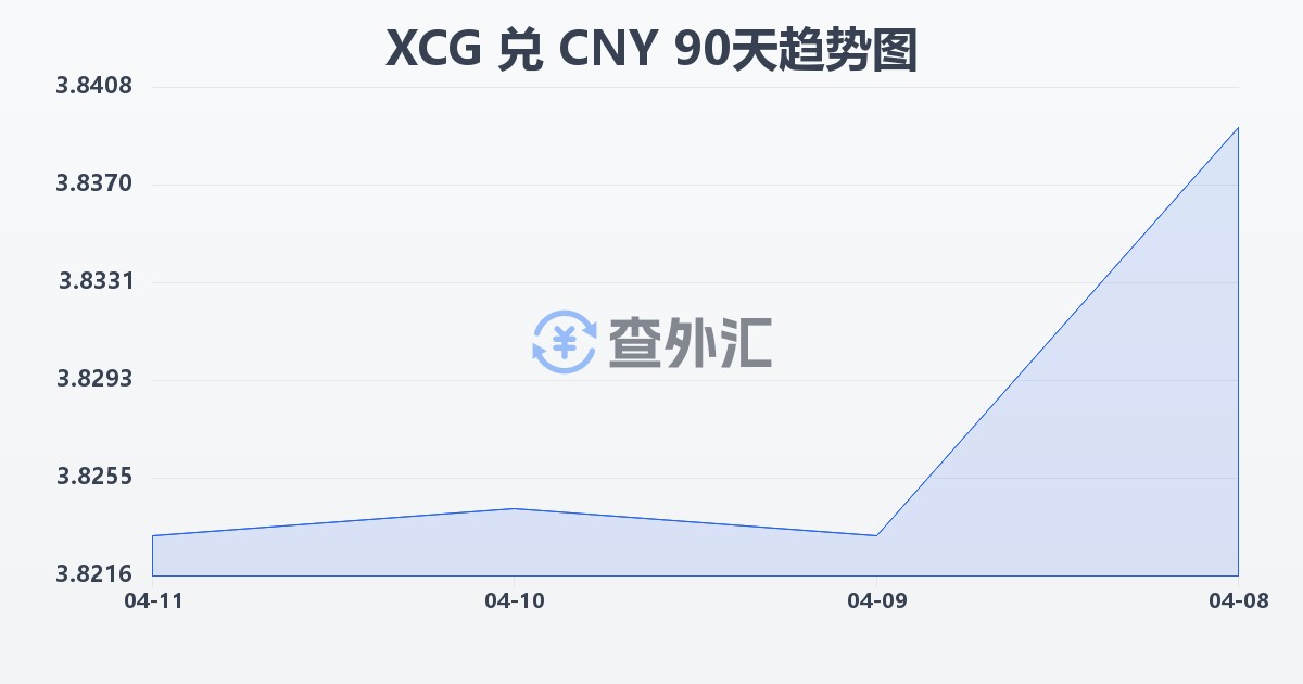 加勒比盾兑人民币(XCG/CNY)近90天汇率走势图