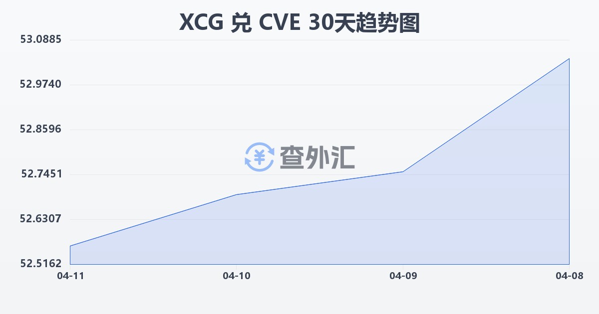 加勒比盾兑佛得角埃斯库多(XCG/CVE)近30天汇率走势图