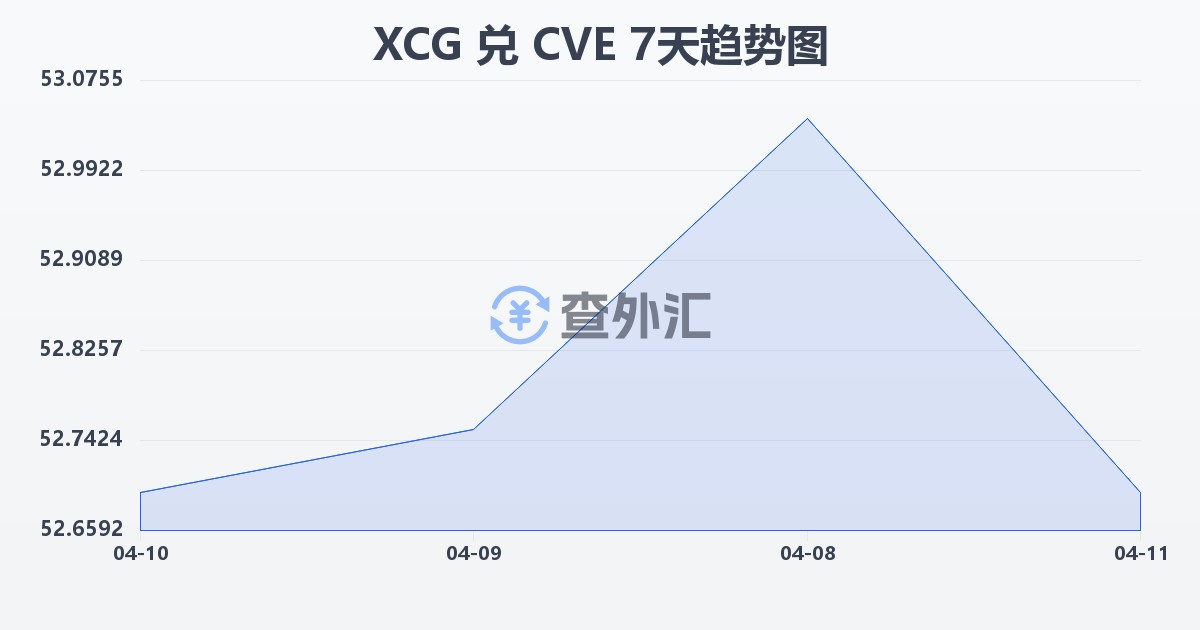 加勒比盾兑佛得角埃斯库多(XCG/CVE)近7天汇率走势图