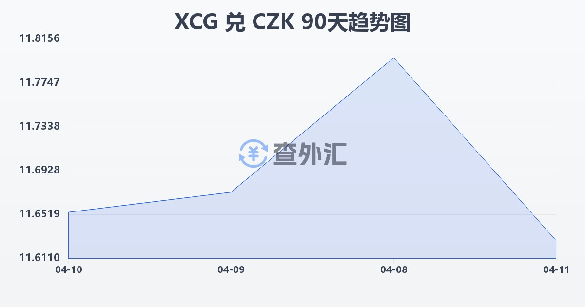 加勒比盾兑捷克克朗(XCG/CZK)近90天汇率走势图