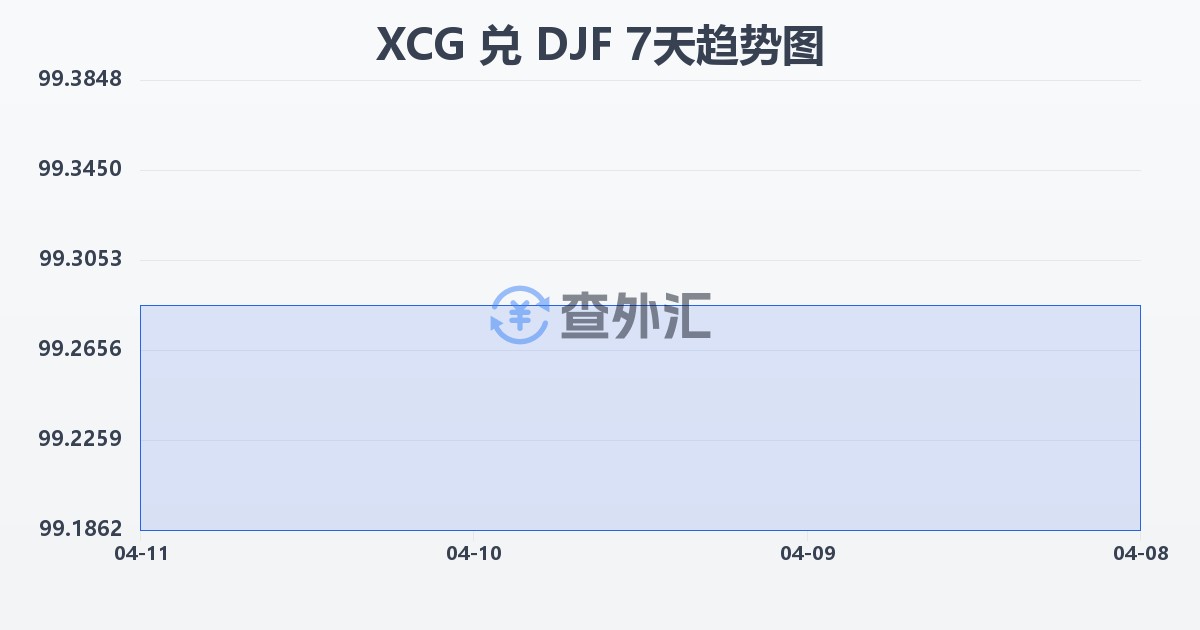 加勒比盾兑吉布提法郎(XCG/DJF)近7天汇率走势图