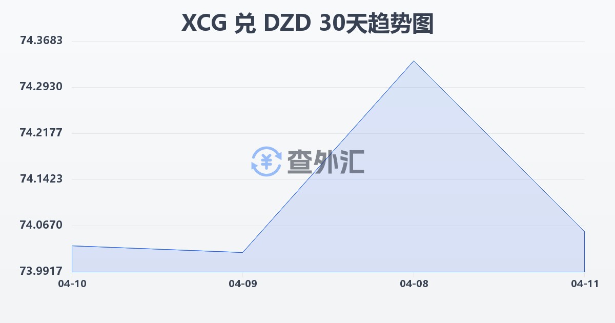 加勒比盾兑阿尔及利亚第纳尔(XCG/DZD)近30天汇率走势图