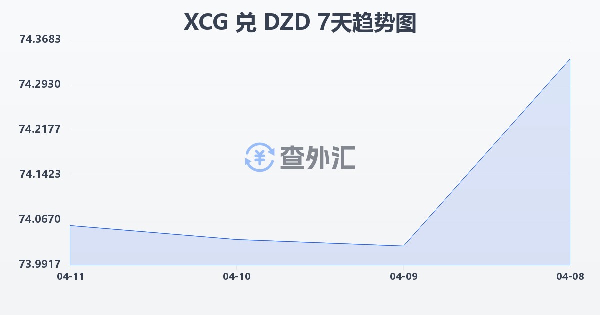 加勒比盾兑阿尔及利亚第纳尔(XCG/DZD)近7天汇率走势图
