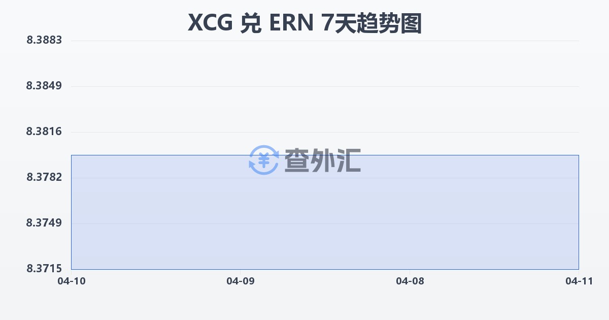 加勒比盾兑厄立特里亚纳克法(XCG/ERN)近7天汇率走势图