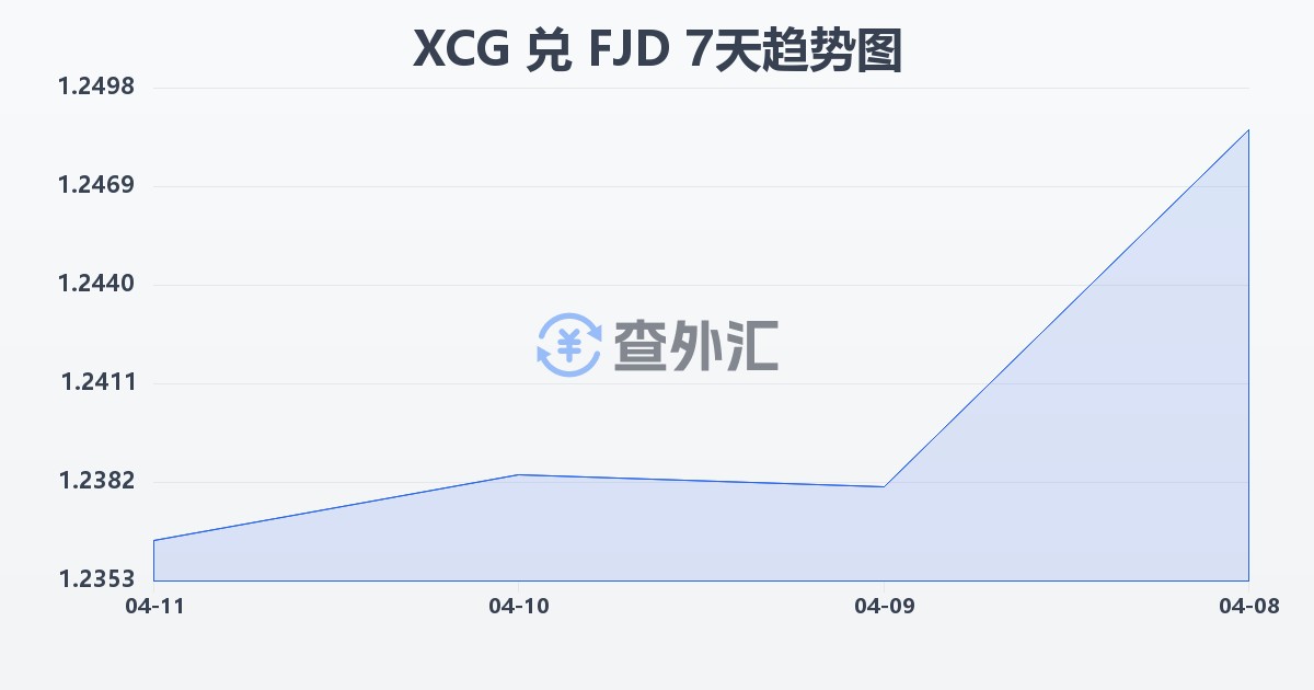 加勒比盾兑斐济元(XCG/FJD)近7天汇率走势图