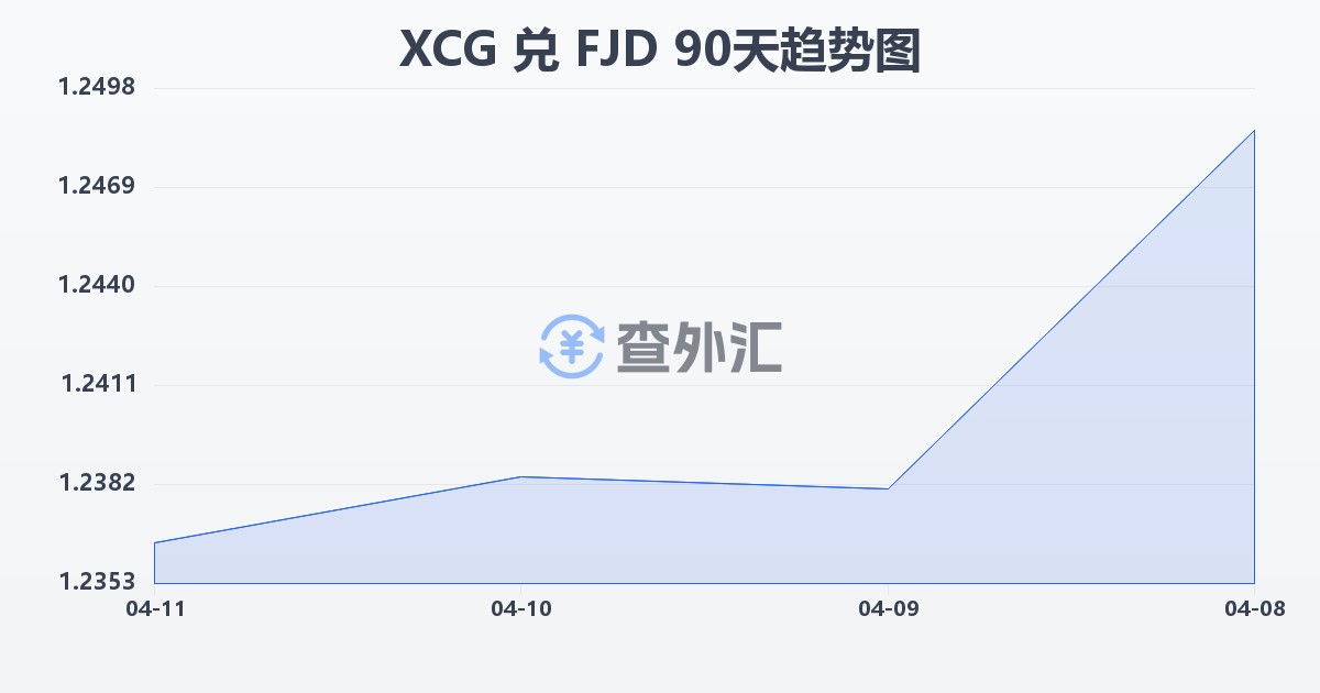 加勒比盾兑斐济元(XCG/FJD)近90天汇率走势图