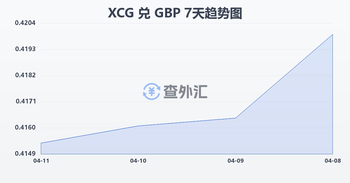 加勒比盾兑英镑(XCG/GBP)近7天汇率走势图