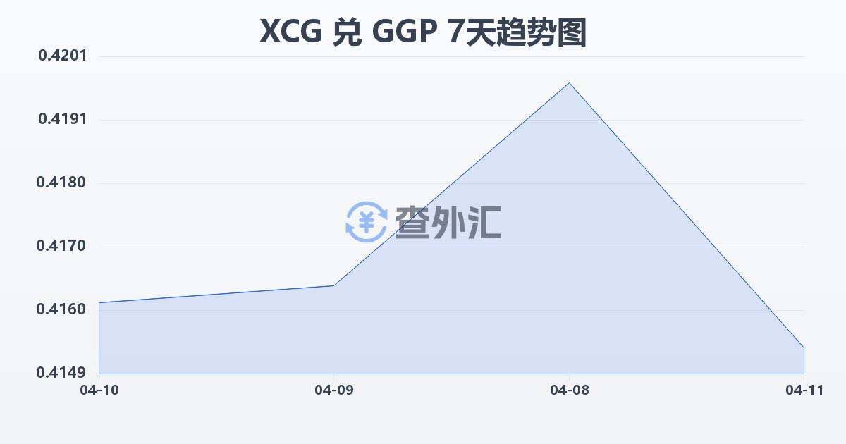 加勒比盾兑根西岛镑(XCG/GGP)近7天汇率走势图