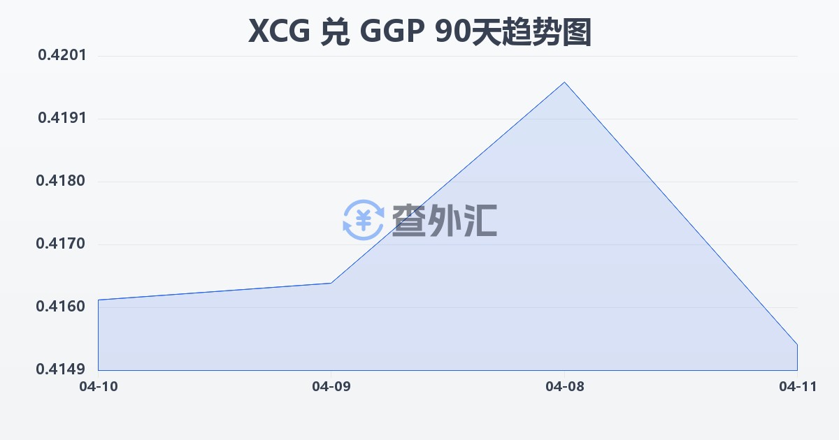 加勒比盾兑根西岛镑(XCG/GGP)近90天汇率走势图