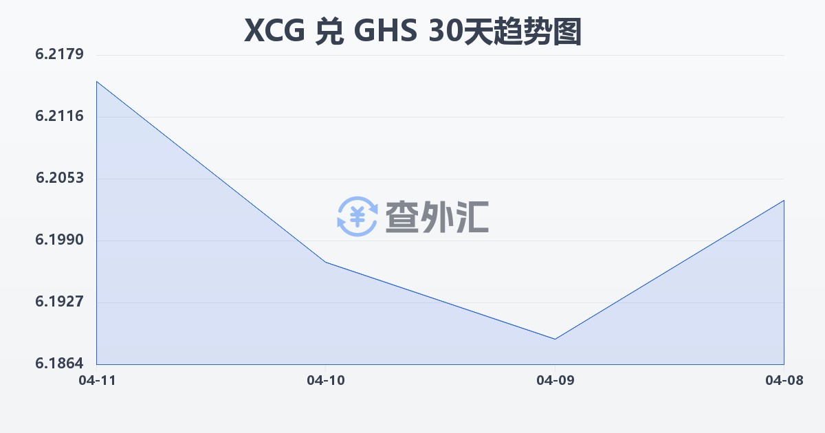 加勒比盾兑加纳塞地(XCG/GHS)近30天汇率走势图