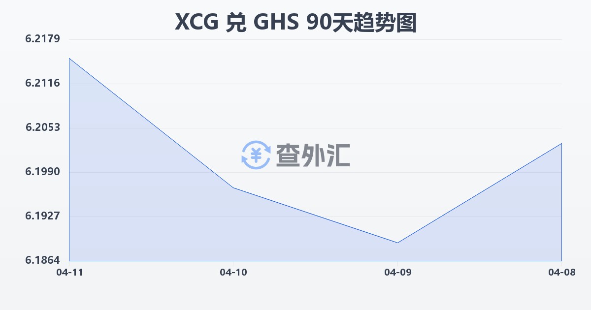 加勒比盾兑加纳塞地(XCG/GHS)近90天汇率走势图