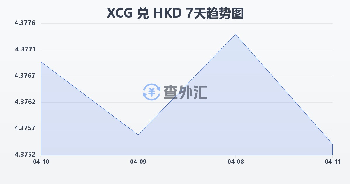 加勒比盾兑港币(XCG/HKD)近7天汇率走势图