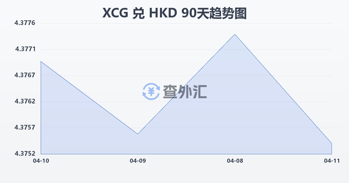 加勒比盾兑港币(XCG/HKD)近90天汇率走势图