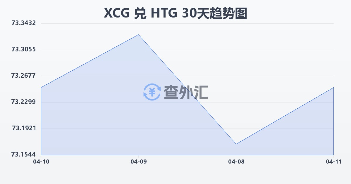 加勒比盾兑海地古德(XCG/HTG)近30天汇率走势图