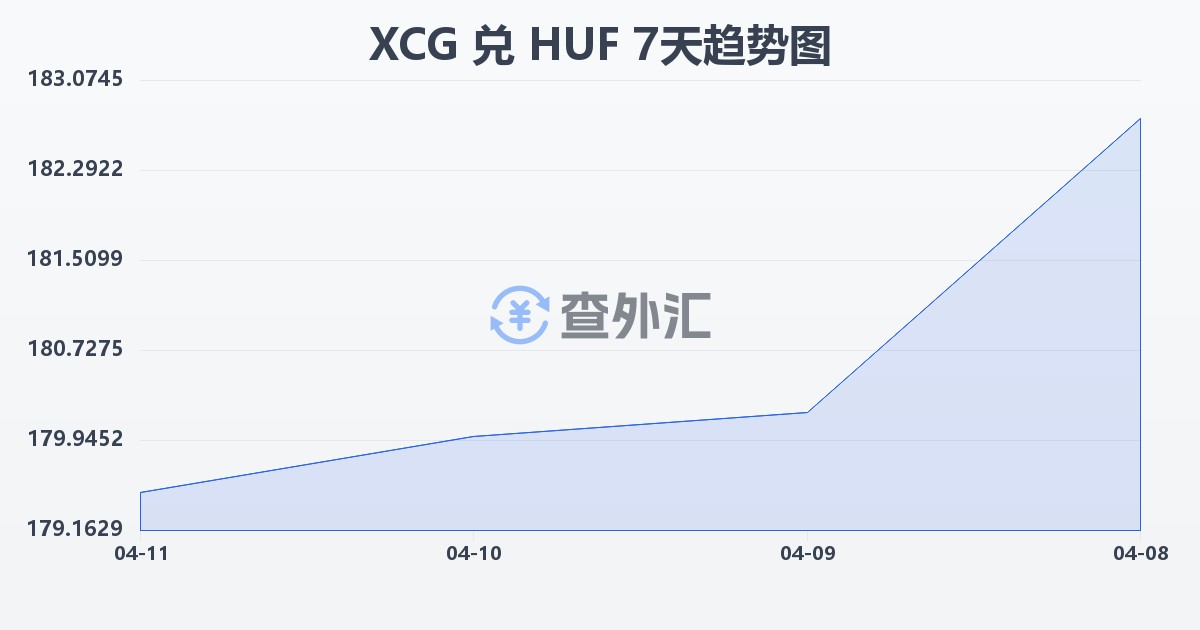 加勒比盾兑匈牙利福林(XCG/HUF)近7天汇率走势图