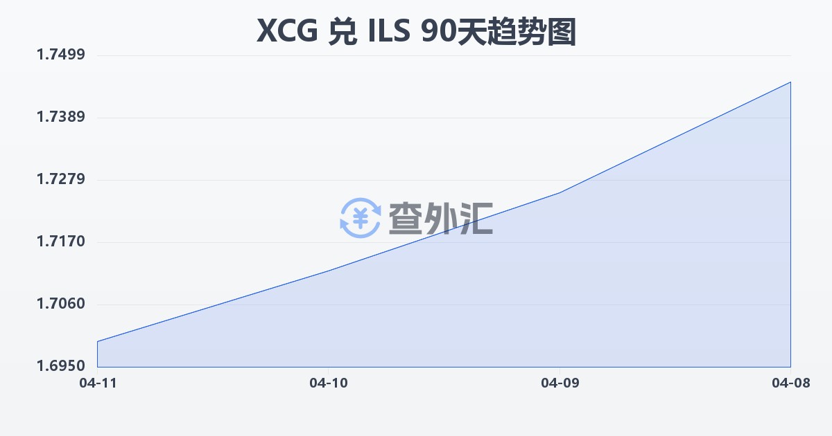 加勒比盾兑以色列新谢克尔(XCG/ILS)近90天汇率走势图
