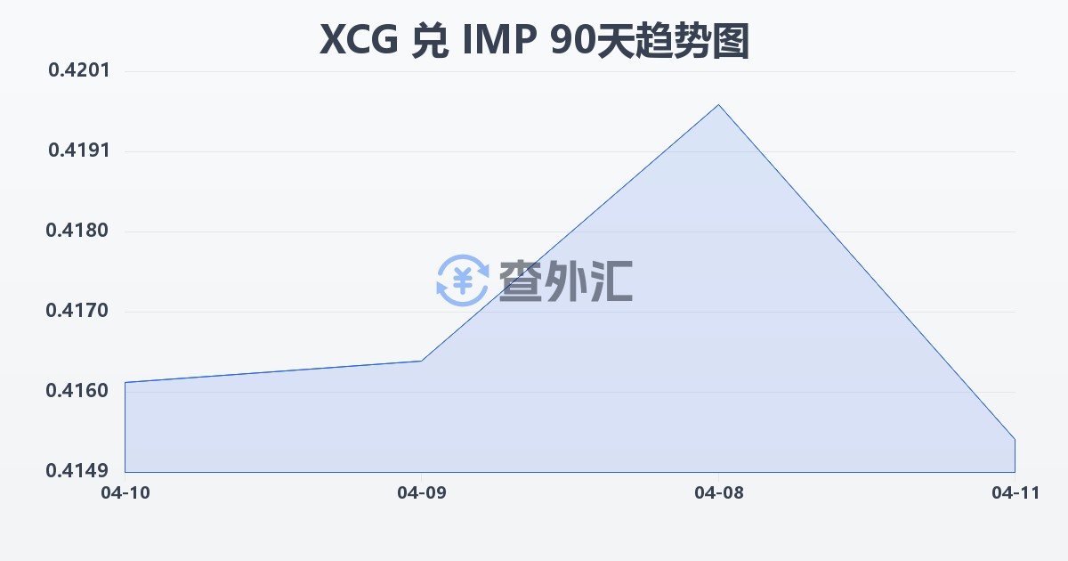 加勒比盾兑马恩岛镑(XCG/IMP)近90天汇率走势图