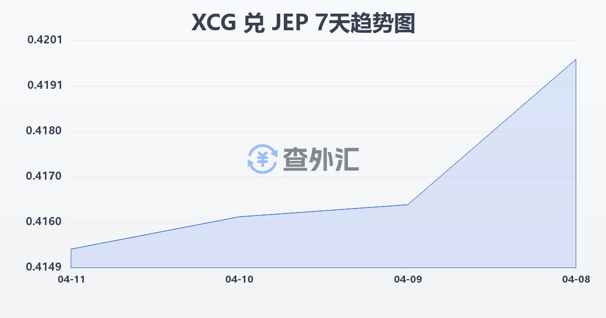 加勒比盾兑泽西岛镑(XCG/JEP)近7天汇率走势图