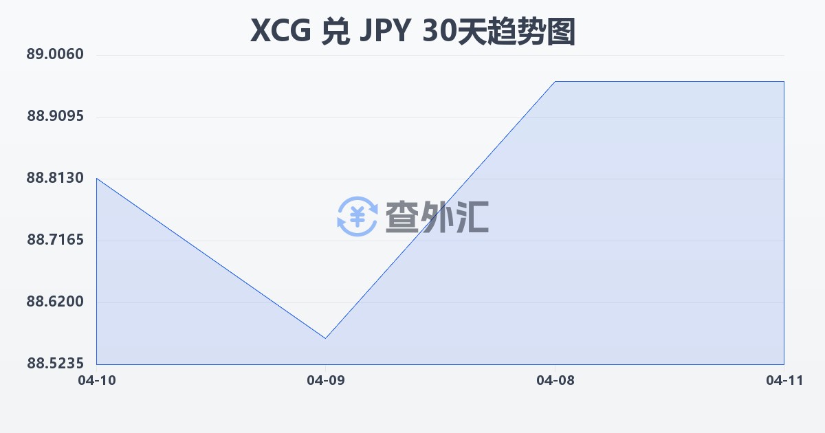 加勒比盾兑日元(XCG/JPY)近30天汇率走势图