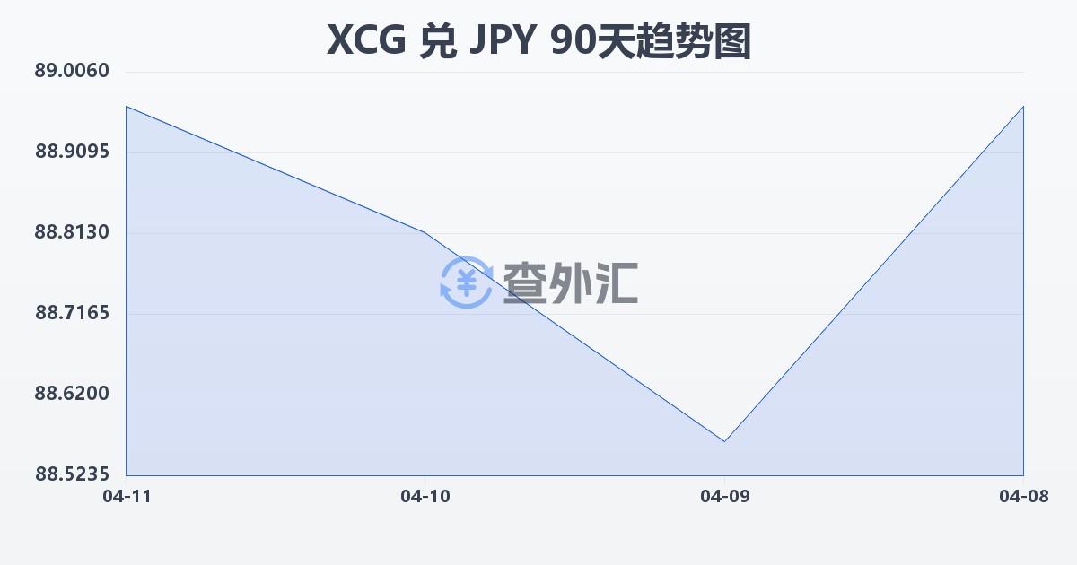 加勒比盾兑日元(XCG/JPY)近90天汇率走势图