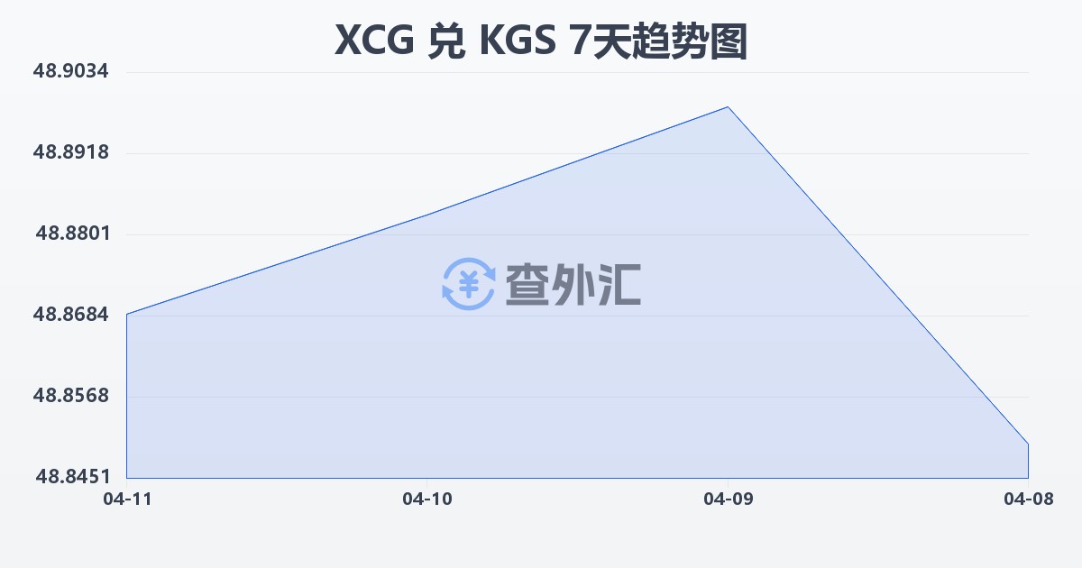 加勒比盾兑吉尔吉斯斯坦索姆(XCG/KGS)近7天汇率走势图