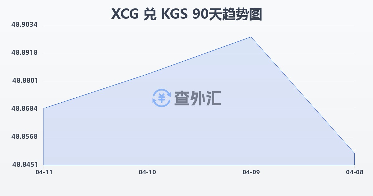 加勒比盾兑吉尔吉斯斯坦索姆(XCG/KGS)近90天汇率走势图