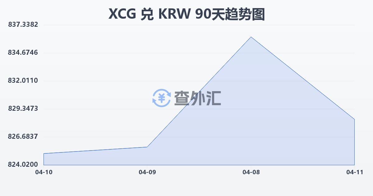 加勒比盾兑韩元(XCG/KRW)近90天汇率走势图