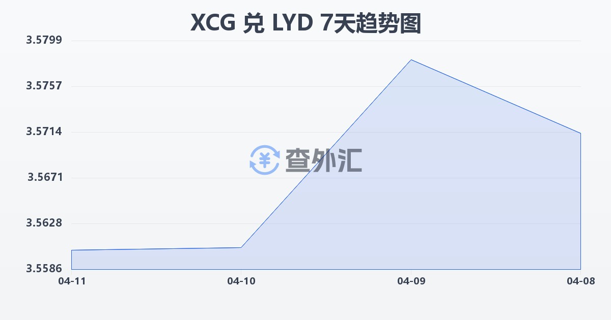 加勒比盾兑利比亚第纳尔(XCG/LYD)近7天汇率走势图