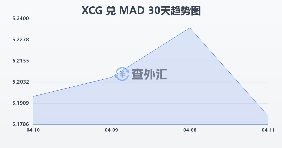 加勒比盾兑摩洛哥迪拉姆(XCG/MAD)近30天汇率走势图