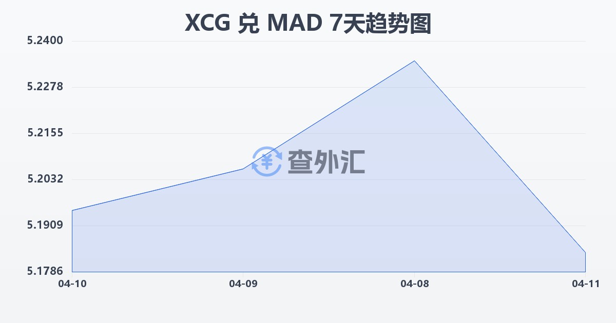 加勒比盾兑摩洛哥迪拉姆(XCG/MAD)近7天汇率走势图